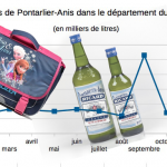 Versement de l’allocation de rentrée scolaire : les ventes de Pontarlier-Anis repartent à la hausse, un député bourguignon s’insurge